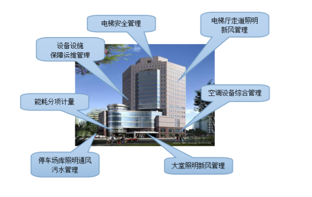 樓宇自控系統(tǒng)在當(dāng)代智能大廈中，有著何種地位？